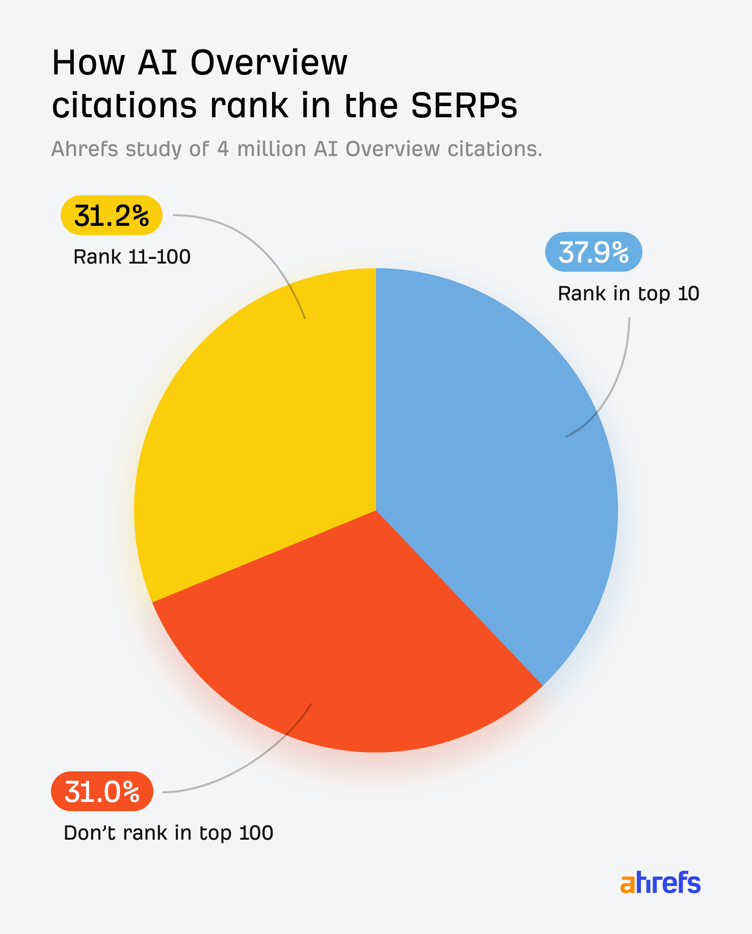 AI Overviews Citing Non-Top 10 Google Rankings