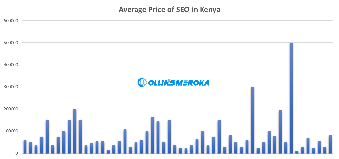 The Average Cost of SEO Services in Kenya