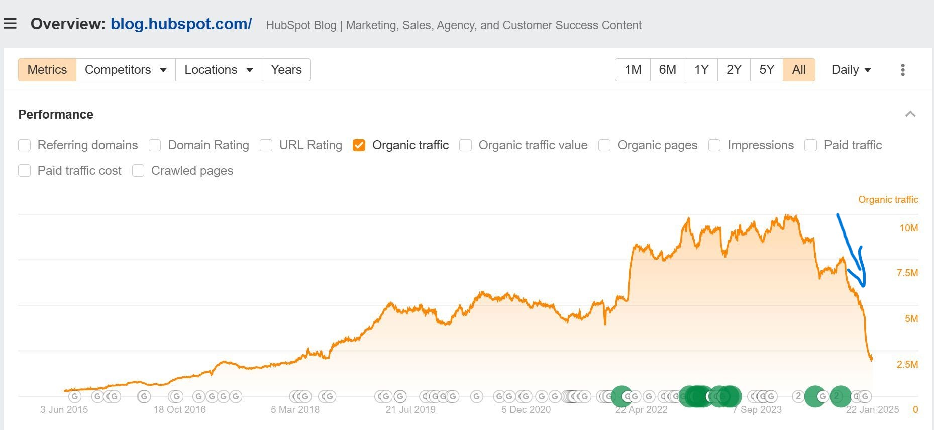 HubSpot's 2024 Traffic Drop: Lessons in Topical Authority Penalties