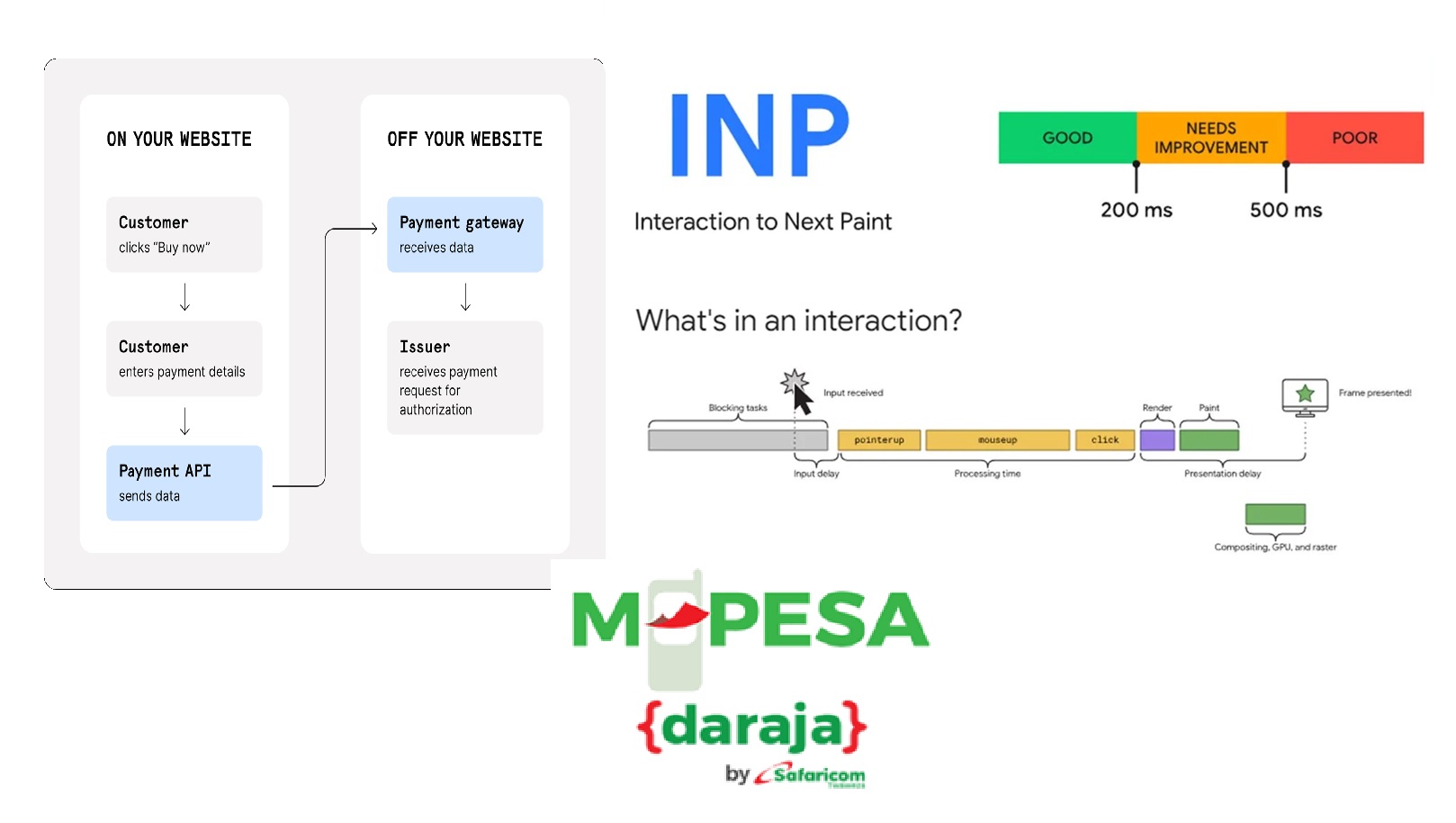 How M-Pesa Checkout Integration Latency Affects your Google Rankings