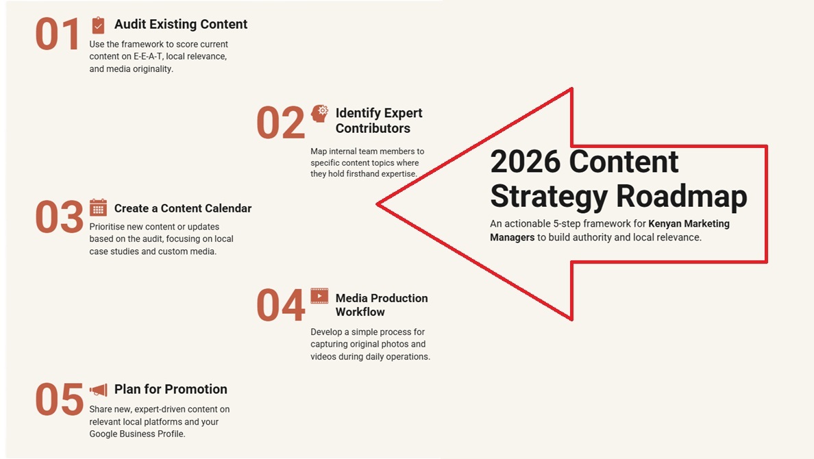 infographic of steps to create localized seo content in kenya